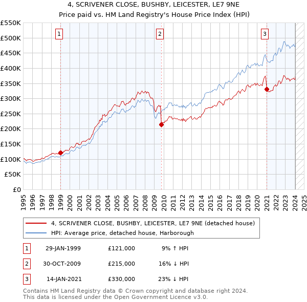 4, SCRIVENER CLOSE, BUSHBY, LEICESTER, LE7 9NE: Price paid vs HM Land Registry's House Price Index
