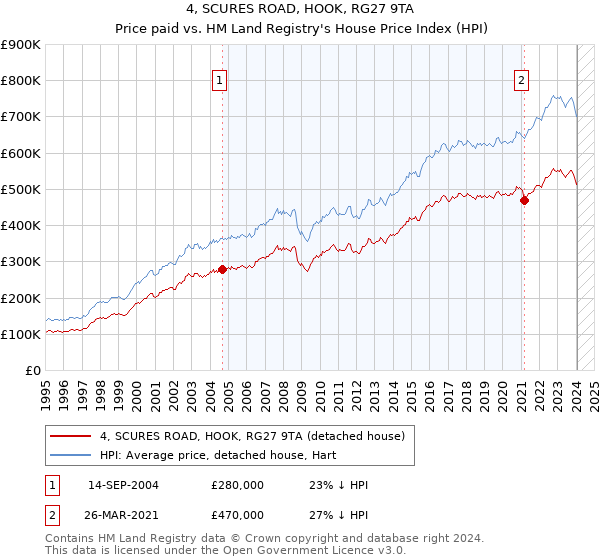 4, SCURES ROAD, HOOK, RG27 9TA: Price paid vs HM Land Registry's House Price Index