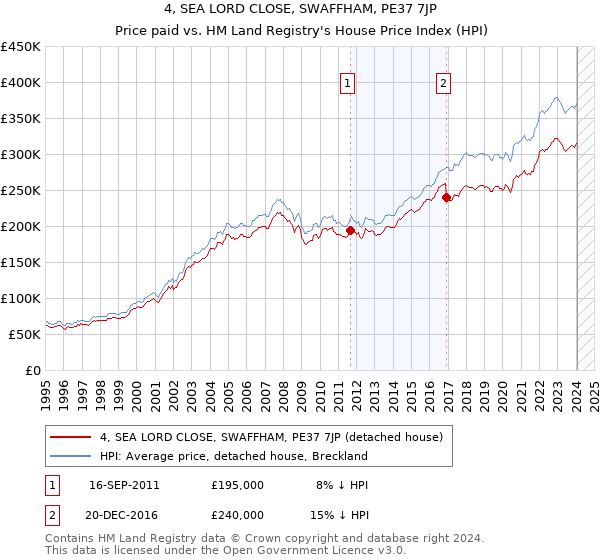 4, SEA LORD CLOSE, SWAFFHAM, PE37 7JP: Price paid vs HM Land Registry's House Price Index