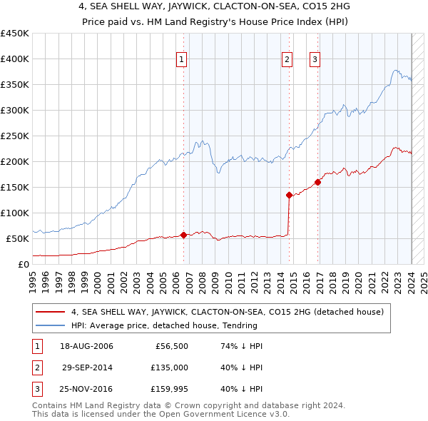 4, SEA SHELL WAY, JAYWICK, CLACTON-ON-SEA, CO15 2HG: Price paid vs HM Land Registry's House Price Index