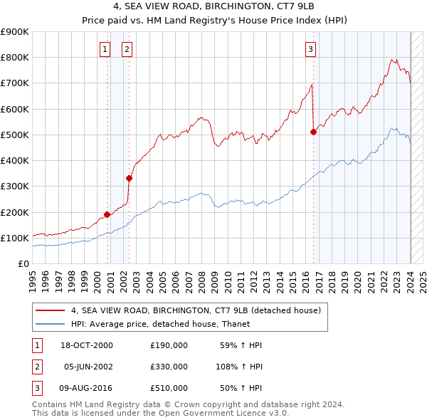 4, SEA VIEW ROAD, BIRCHINGTON, CT7 9LB: Price paid vs HM Land Registry's House Price Index