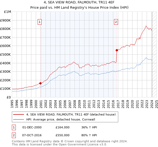4, SEA VIEW ROAD, FALMOUTH, TR11 4EF: Price paid vs HM Land Registry's House Price Index