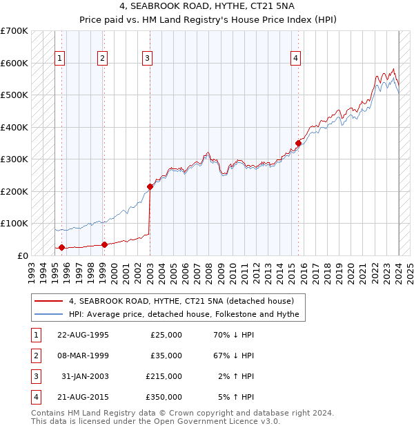 4, SEABROOK ROAD, HYTHE, CT21 5NA: Price paid vs HM Land Registry's House Price Index