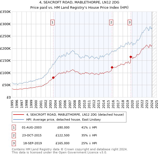 4, SEACROFT ROAD, MABLETHORPE, LN12 2DG: Price paid vs HM Land Registry's House Price Index