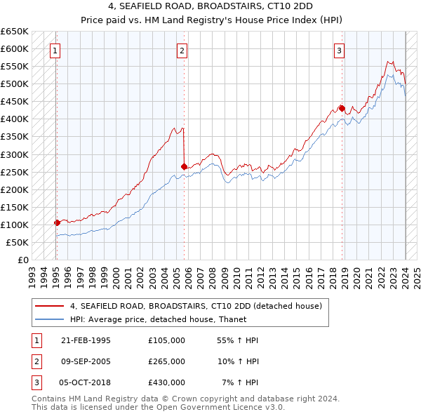 4, SEAFIELD ROAD, BROADSTAIRS, CT10 2DD: Price paid vs HM Land Registry's House Price Index