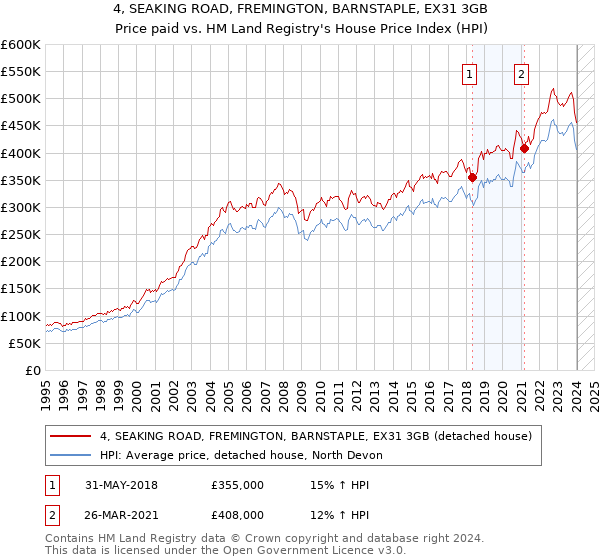 4, SEAKING ROAD, FREMINGTON, BARNSTAPLE, EX31 3GB: Price paid vs HM Land Registry's House Price Index