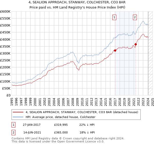 4, SEALION APPROACH, STANWAY, COLCHESTER, CO3 8AR: Price paid vs HM Land Registry's House Price Index