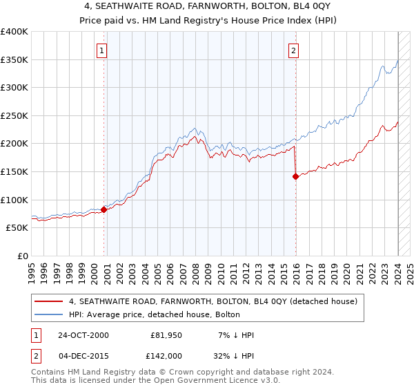 4, SEATHWAITE ROAD, FARNWORTH, BOLTON, BL4 0QY: Price paid vs HM Land Registry's House Price Index