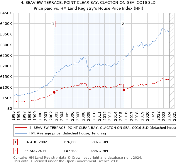4, SEAVIEW TERRACE, POINT CLEAR BAY, CLACTON-ON-SEA, CO16 8LD: Price paid vs HM Land Registry's House Price Index