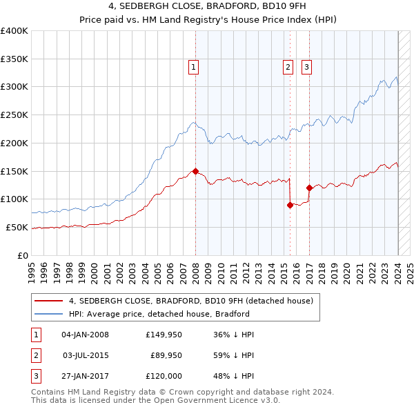 4, SEDBERGH CLOSE, BRADFORD, BD10 9FH: Price paid vs HM Land Registry's House Price Index