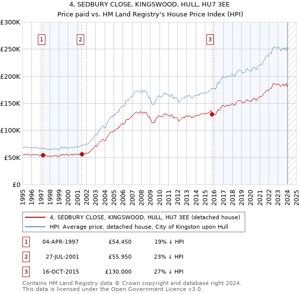 4, SEDBURY CLOSE, KINGSWOOD, HULL, HU7 3EE: Price paid vs HM Land Registry's House Price Index