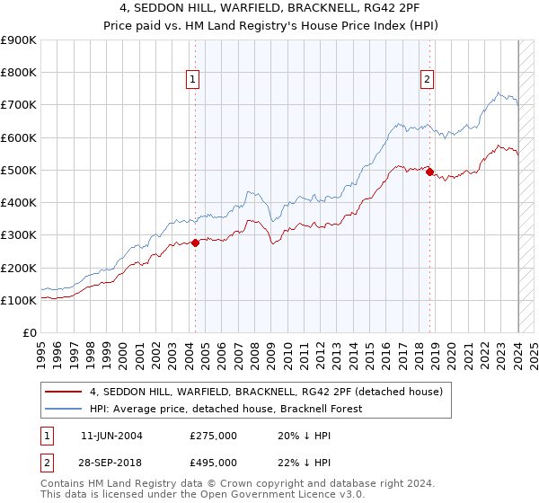 4, SEDDON HILL, WARFIELD, BRACKNELL, RG42 2PF: Price paid vs HM Land Registry's House Price Index