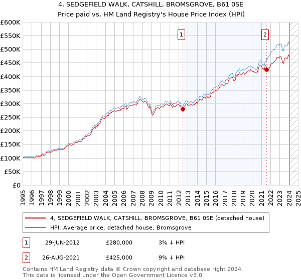 4, SEDGEFIELD WALK, CATSHILL, BROMSGROVE, B61 0SE: Price paid vs HM Land Registry's House Price Index