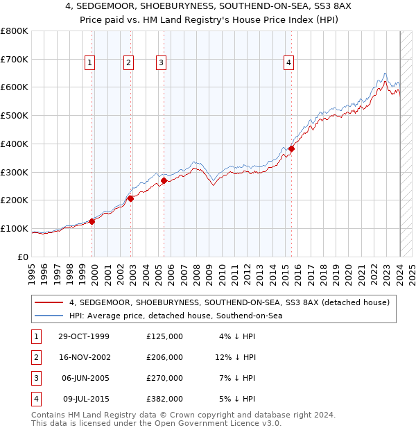 4, SEDGEMOOR, SHOEBURYNESS, SOUTHEND-ON-SEA, SS3 8AX: Price paid vs HM Land Registry's House Price Index