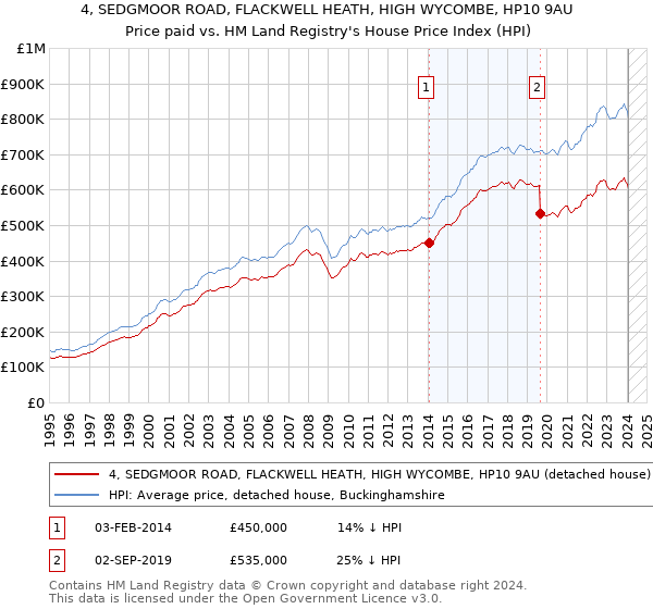 4, SEDGMOOR ROAD, FLACKWELL HEATH, HIGH WYCOMBE, HP10 9AU: Price paid vs HM Land Registry's House Price Index