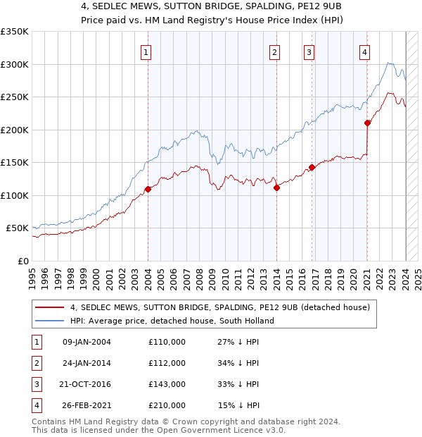 4, SEDLEC MEWS, SUTTON BRIDGE, SPALDING, PE12 9UB: Price paid vs HM Land Registry's House Price Index
