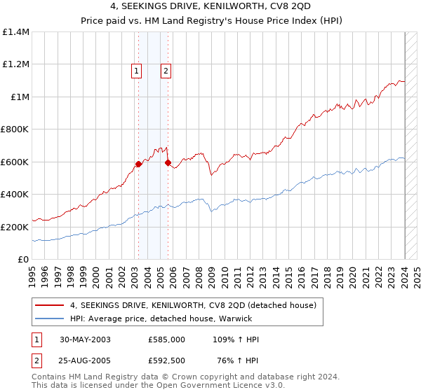 4, SEEKINGS DRIVE, KENILWORTH, CV8 2QD: Price paid vs HM Land Registry's House Price Index