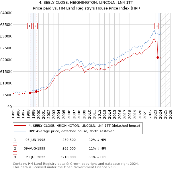 4, SEELY CLOSE, HEIGHINGTON, LINCOLN, LN4 1TT: Price paid vs HM Land Registry's House Price Index