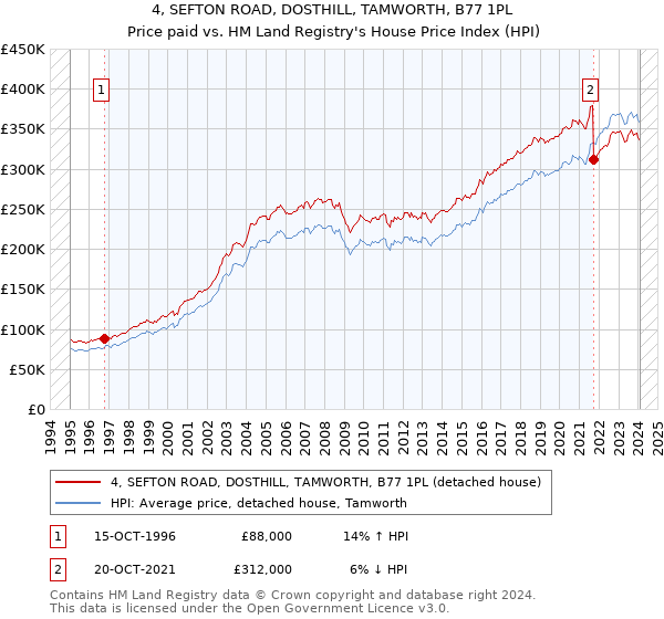 4, SEFTON ROAD, DOSTHILL, TAMWORTH, B77 1PL: Price paid vs HM Land Registry's House Price Index