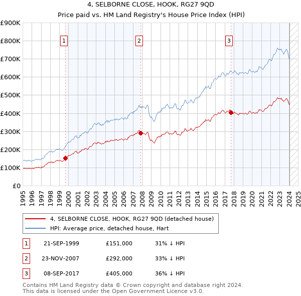 4, SELBORNE CLOSE, HOOK, RG27 9QD: Price paid vs HM Land Registry's House Price Index