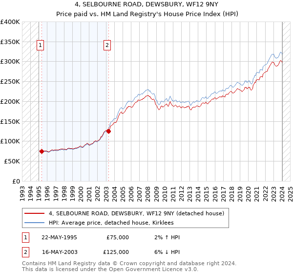 4, SELBOURNE ROAD, DEWSBURY, WF12 9NY: Price paid vs HM Land Registry's House Price Index
