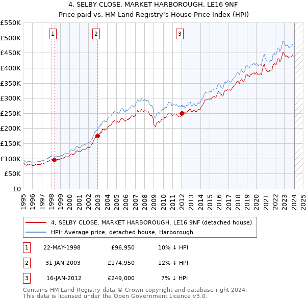 4, SELBY CLOSE, MARKET HARBOROUGH, LE16 9NF: Price paid vs HM Land Registry's House Price Index