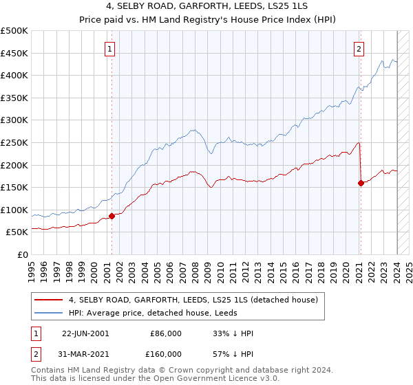 4, SELBY ROAD, GARFORTH, LEEDS, LS25 1LS: Price paid vs HM Land Registry's House Price Index