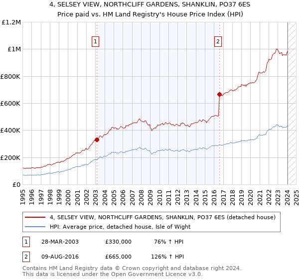 4, SELSEY VIEW, NORTHCLIFF GARDENS, SHANKLIN, PO37 6ES: Price paid vs HM Land Registry's House Price Index
