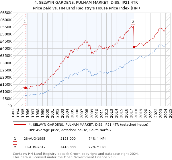 4, SELWYN GARDENS, PULHAM MARKET, DISS, IP21 4TR: Price paid vs HM Land Registry's House Price Index
