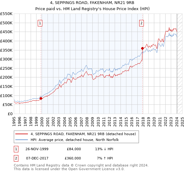 4, SEPPINGS ROAD, FAKENHAM, NR21 9RB: Price paid vs HM Land Registry's House Price Index