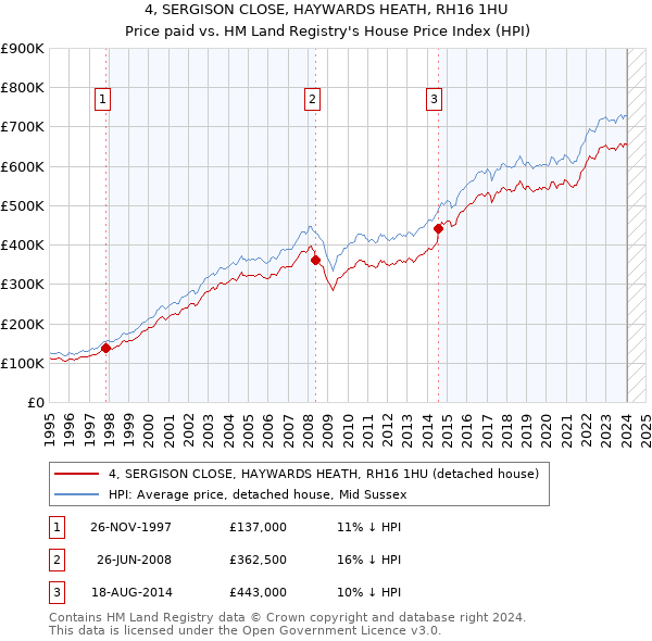 4, SERGISON CLOSE, HAYWARDS HEATH, RH16 1HU: Price paid vs HM Land Registry's House Price Index