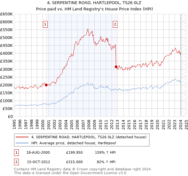 4, SERPENTINE ROAD, HARTLEPOOL, TS26 0LZ: Price paid vs HM Land Registry's House Price Index