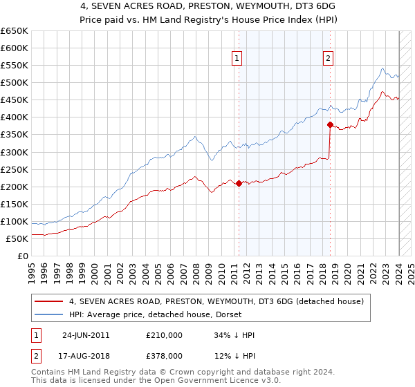 4, SEVEN ACRES ROAD, PRESTON, WEYMOUTH, DT3 6DG: Price paid vs HM Land Registry's House Price Index