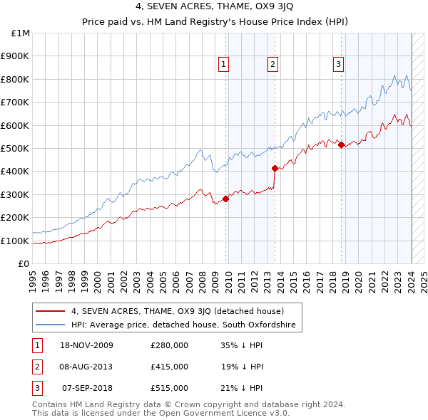 4, SEVEN ACRES, THAME, OX9 3JQ: Price paid vs HM Land Registry's House Price Index