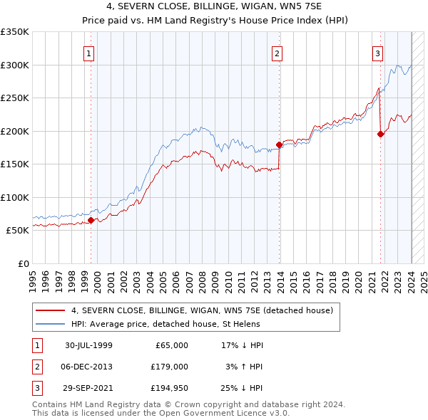 4, SEVERN CLOSE, BILLINGE, WIGAN, WN5 7SE: Price paid vs HM Land Registry's House Price Index