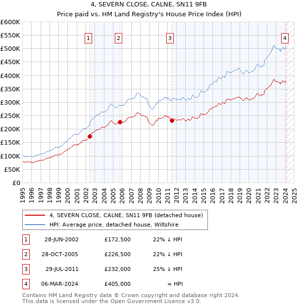 4, SEVERN CLOSE, CALNE, SN11 9FB: Price paid vs HM Land Registry's House Price Index