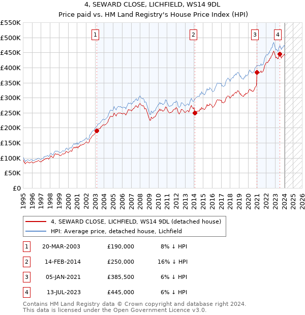 4, SEWARD CLOSE, LICHFIELD, WS14 9DL: Price paid vs HM Land Registry's House Price Index