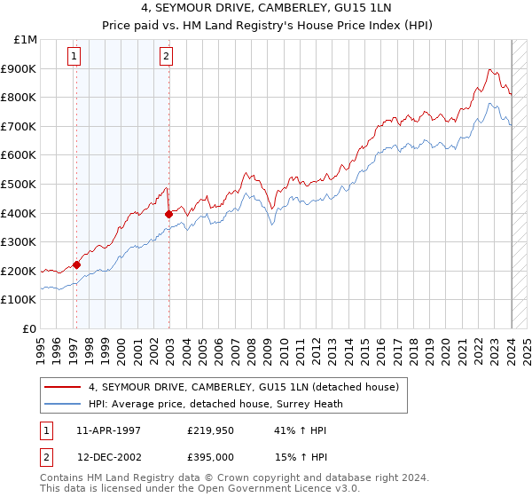 4, SEYMOUR DRIVE, CAMBERLEY, GU15 1LN: Price paid vs HM Land Registry's House Price Index