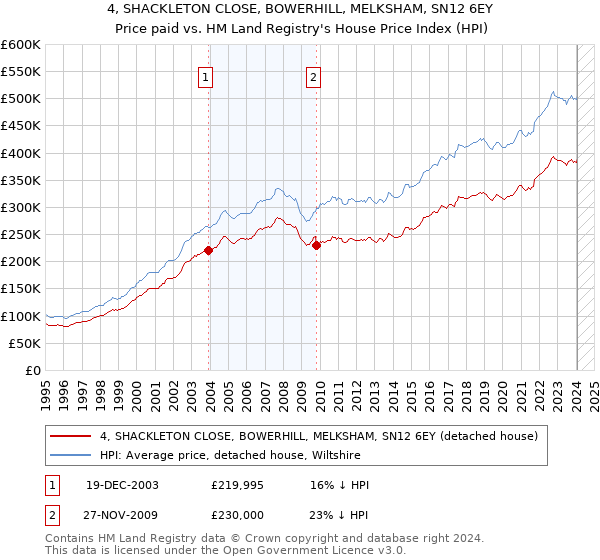 4, SHACKLETON CLOSE, BOWERHILL, MELKSHAM, SN12 6EY: Price paid vs HM Land Registry's House Price Index