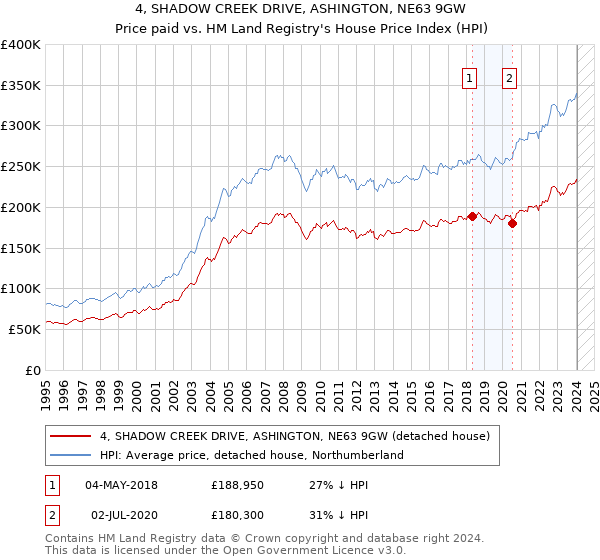 4, SHADOW CREEK DRIVE, ASHINGTON, NE63 9GW: Price paid vs HM Land Registry's House Price Index