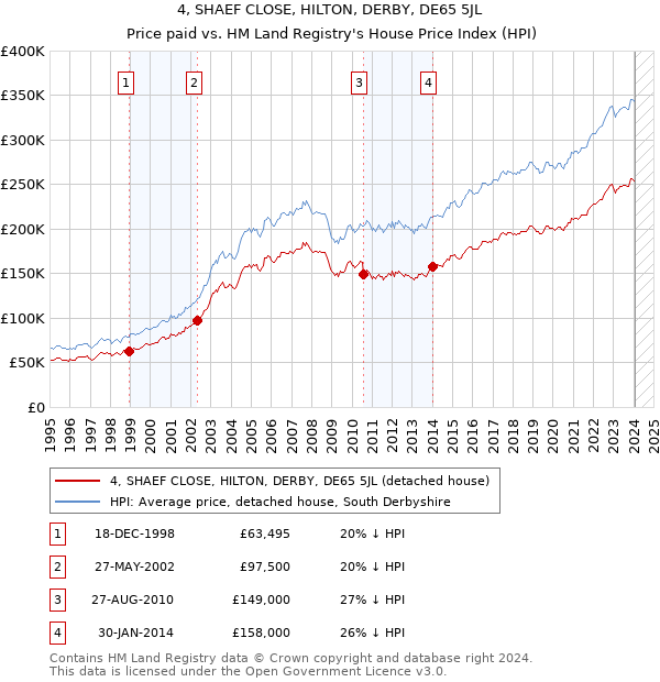 4, SHAEF CLOSE, HILTON, DERBY, DE65 5JL: Price paid vs HM Land Registry's House Price Index