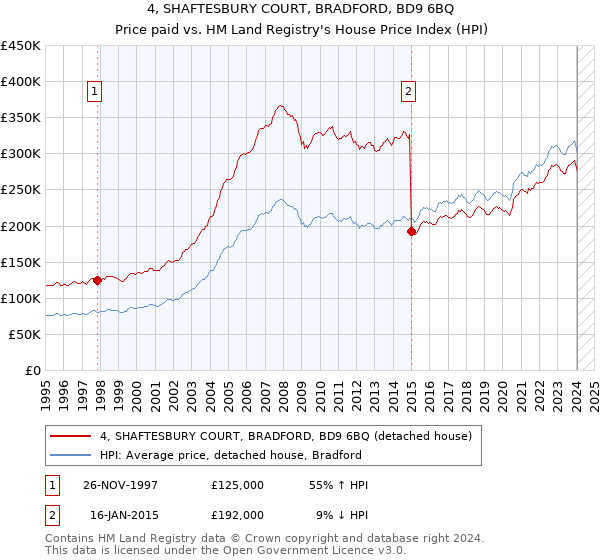4, SHAFTESBURY COURT, BRADFORD, BD9 6BQ: Price paid vs HM Land Registry's House Price Index