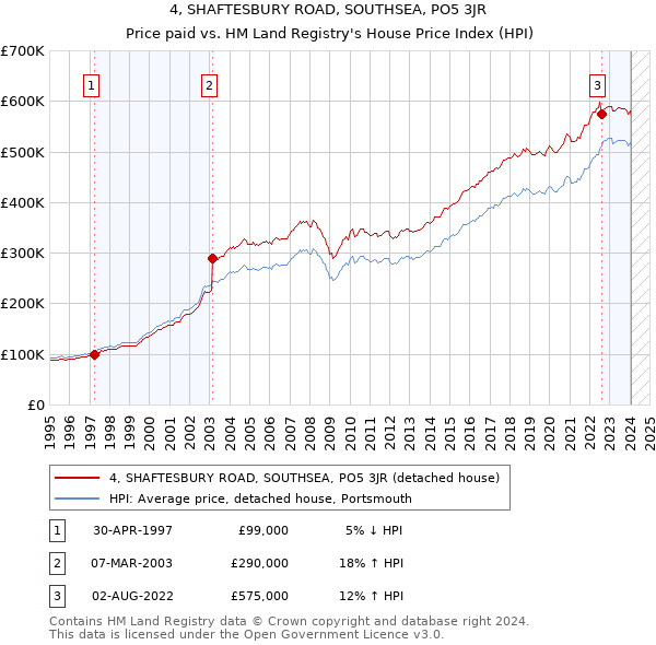 4, SHAFTESBURY ROAD, SOUTHSEA, PO5 3JR: Price paid vs HM Land Registry's House Price Index
