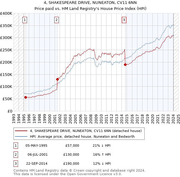 4, SHAKESPEARE DRIVE, NUNEATON, CV11 6NN: Price paid vs HM Land Registry's House Price Index