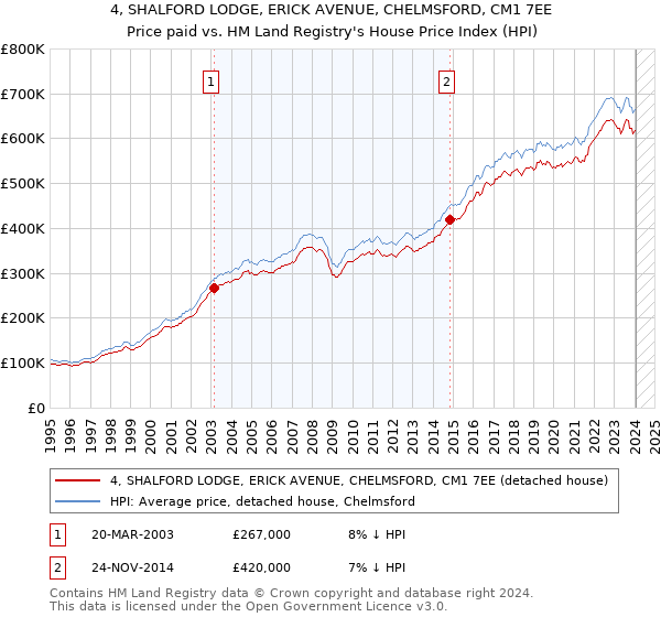 4, SHALFORD LODGE, ERICK AVENUE, CHELMSFORD, CM1 7EE: Price paid vs HM Land Registry's House Price Index