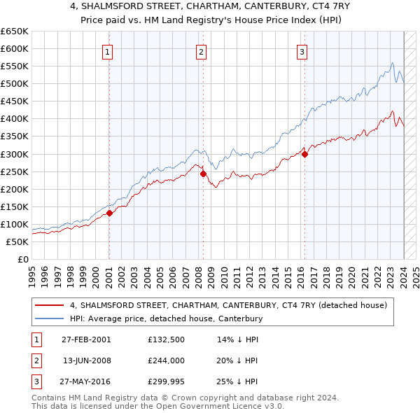 4, SHALMSFORD STREET, CHARTHAM, CANTERBURY, CT4 7RY: Price paid vs HM Land Registry's House Price Index