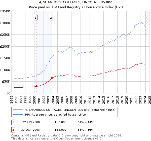 4, SHAMROCK COTTAGES, LINCOLN, LN5 8PZ: Price paid vs HM Land Registry's House Price Index