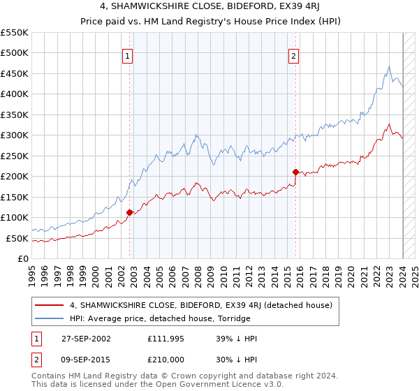 4, SHAMWICKSHIRE CLOSE, BIDEFORD, EX39 4RJ: Price paid vs HM Land Registry's House Price Index