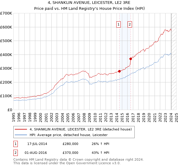 4, SHANKLIN AVENUE, LEICESTER, LE2 3RE: Price paid vs HM Land Registry's House Price Index