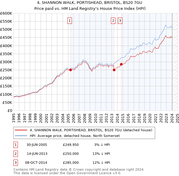 4, SHANNON WALK, PORTISHEAD, BRISTOL, BS20 7GU: Price paid vs HM Land Registry's House Price Index
